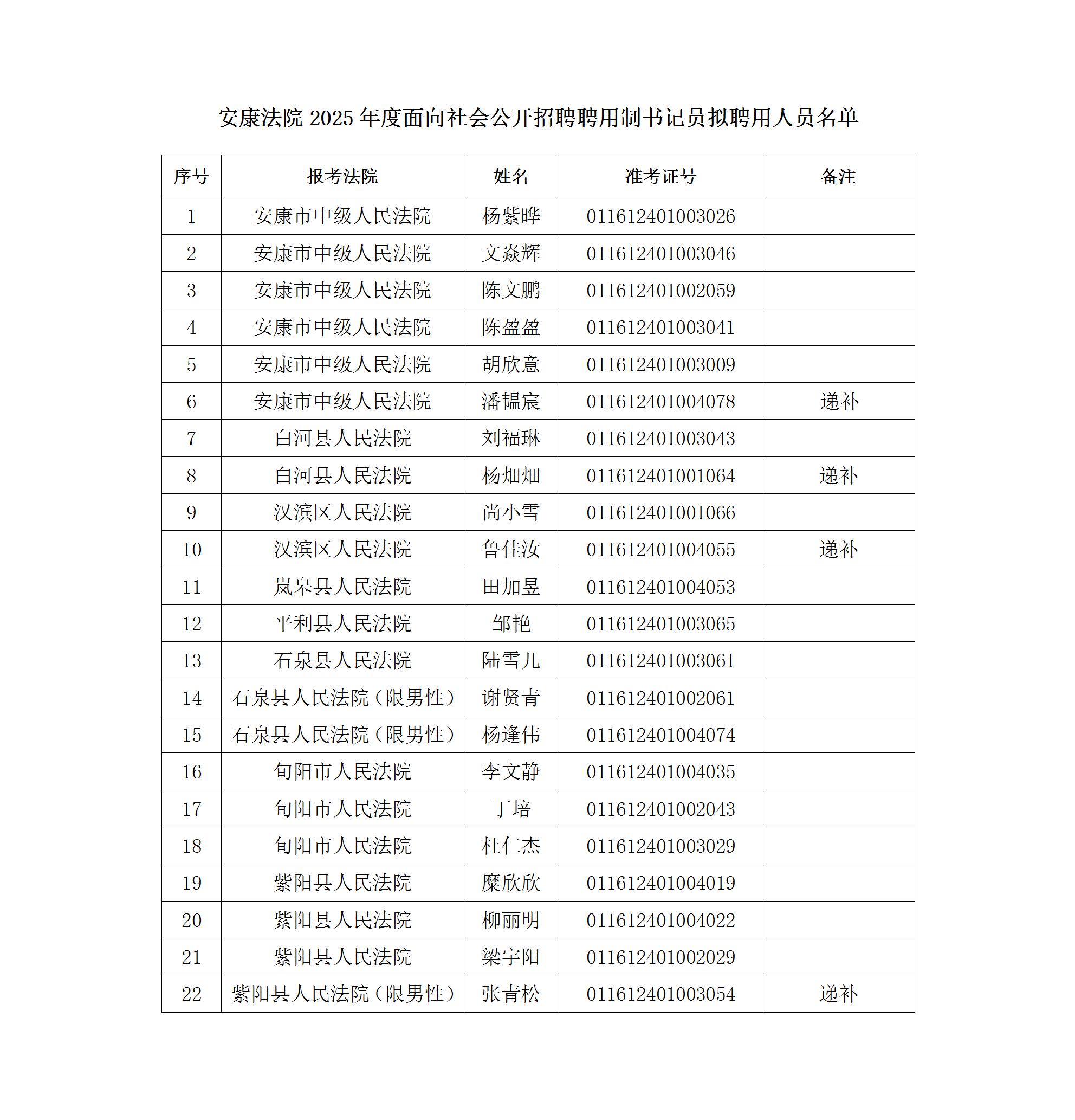 安康法院2025年度面向社會公開招聘聘用制書記員擬聘用人員公示